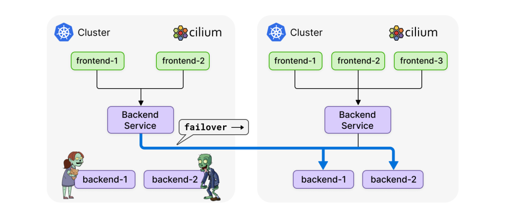 local service affinity - during failover